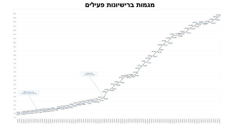 Gráfico mostra subida no número de licenças ativas para Cannabis em Israel desde 2015