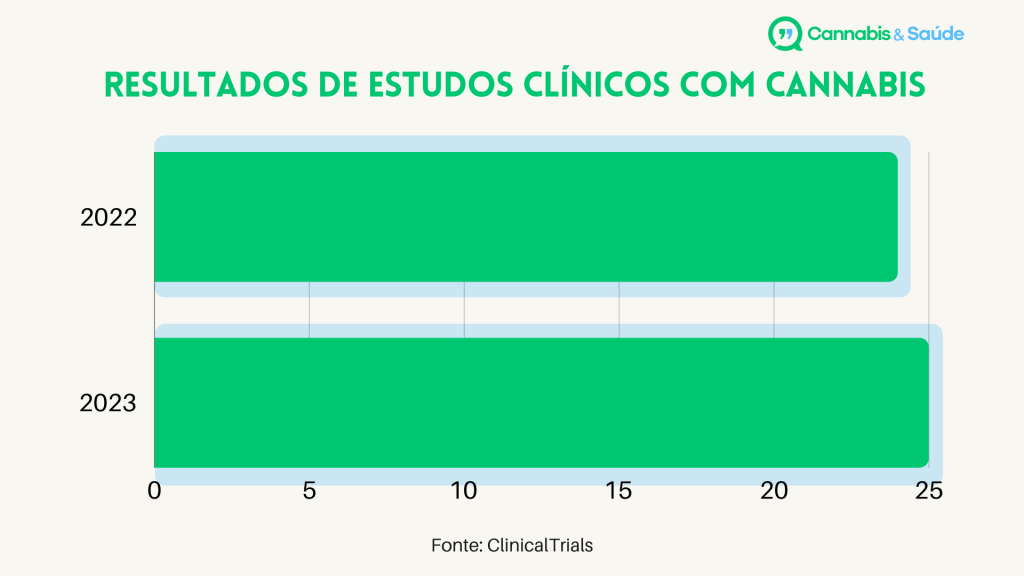 Em 2023, 25 estudos clínicos com Cannabis divulgaram seus resultados na plataforma. Basicamente, mantendo o ritmo do ano anterior, com 24 novos resultados.