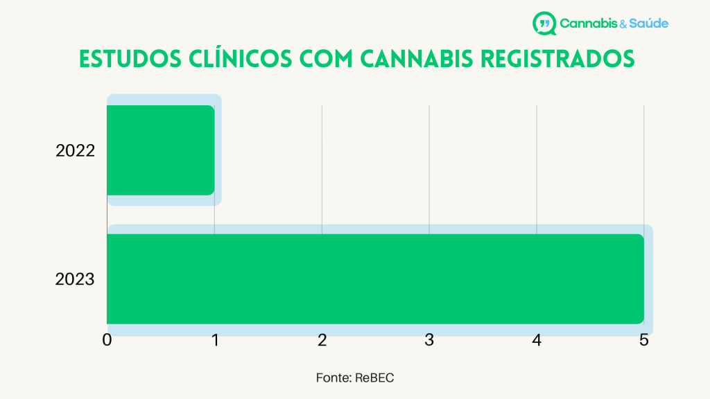 Em 2023 foram 5 novos ensaios clínicos com Cannabis registrados na ReBEC