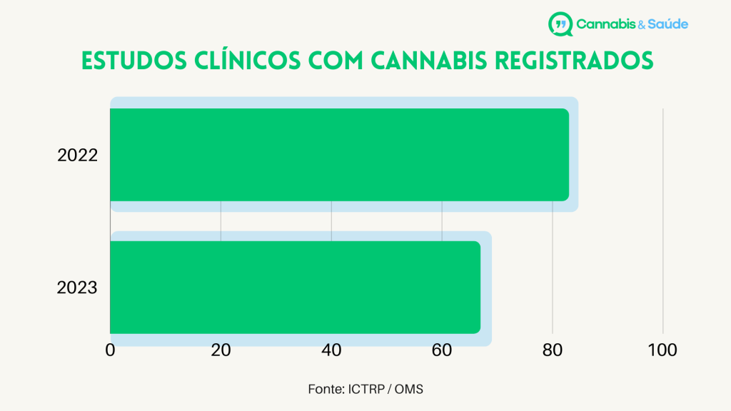 Em 2023, foram 67 novos estudos clínicos com a Cannabis. Menos que os 83 registrados em 2022.