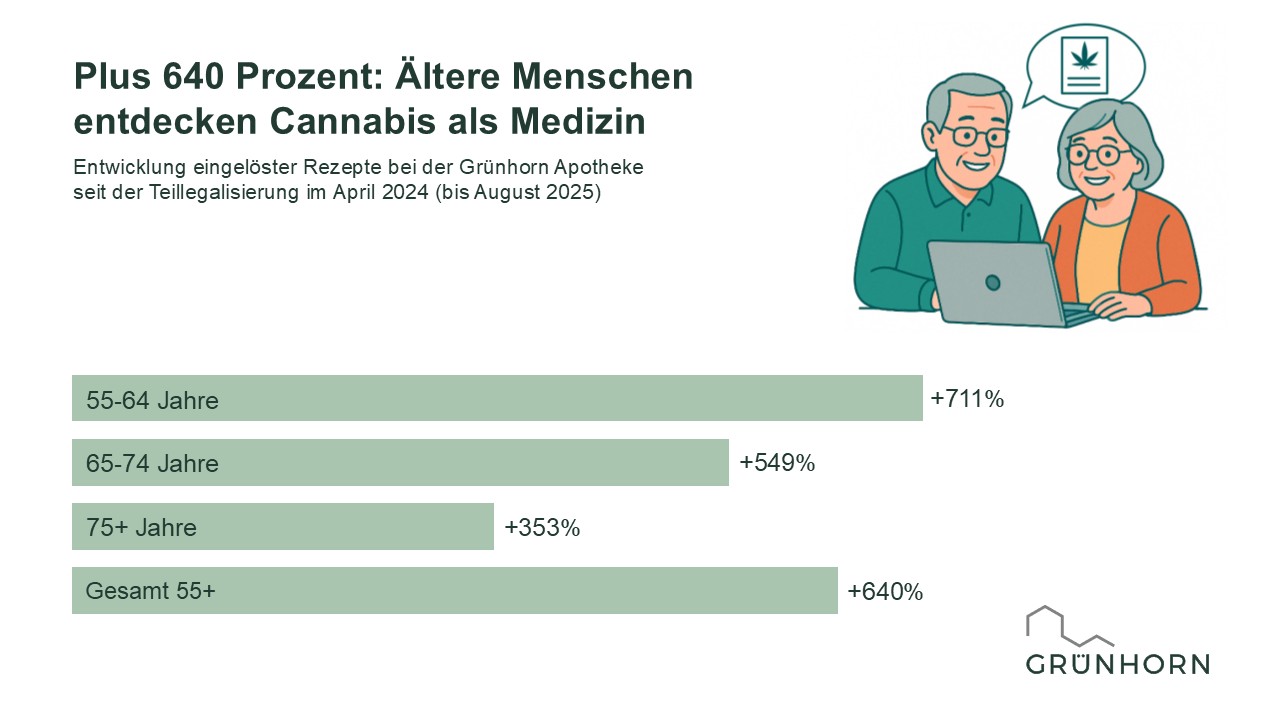 “Mais 640%: Idosos descobrem a cannabis como medicamentoDesde a regulamentação da Cannabis medicinal em abril de 2024, a Grünhorn registrou um aumento de 640% nas receitas para pessoas com 55 anos ou mais."55 a 64 anos - 711%
65 a 75 anos - 549%
Mais de 75 anos - 353%