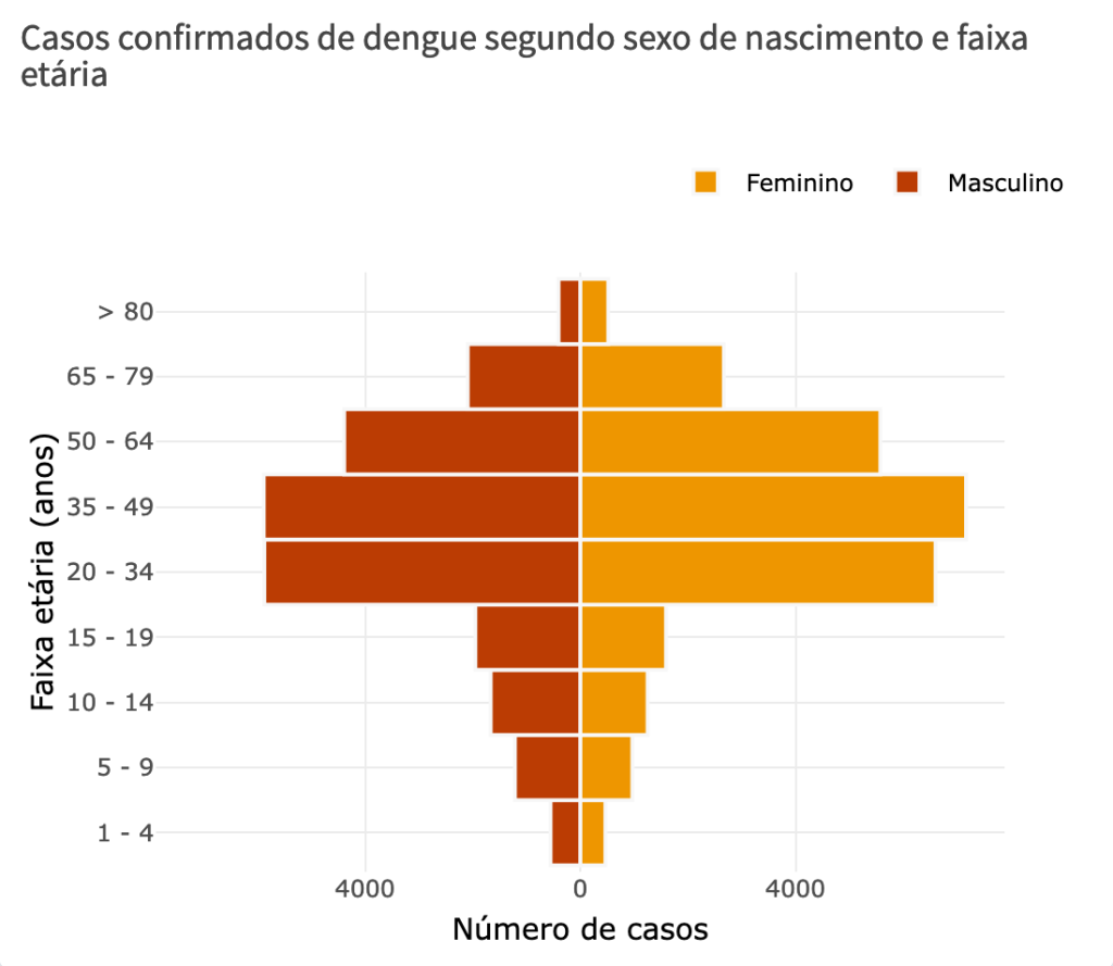 Embora a vacinação tenha privilegiado crianças de 10 a 11 anos, a faixa etária mais infectada atualmente vai de 20 a 49 anos
