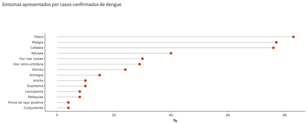 Sintomas apresentados por casos confirmados de dengue
