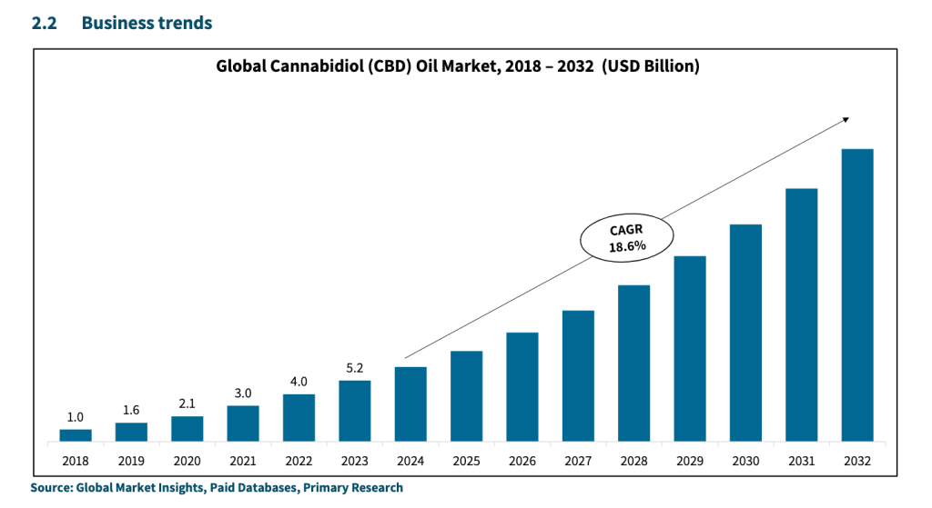 Gráfico mostra números do mercado de CBD de 2018 até 2023 e as projeções até 2032