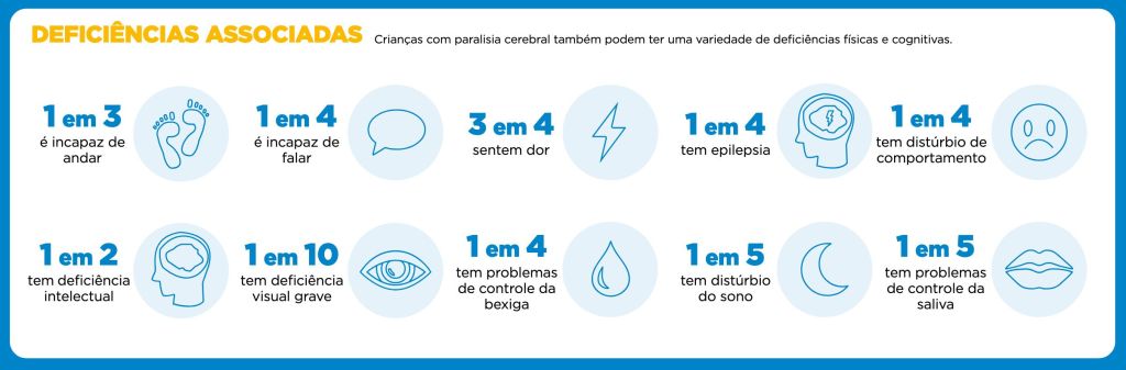 DEFICIÊNCIAS ASSOCIADAS: Crianças com paralisia cerebral também podem ter uma variedade de deficiências físicas e cognitivas.1 em 3 é incapaz de andar, 1 em 4 é incapaz de falar, 3 em 4 sentem dor, 1 em 4 tem epilepsia, 1 em 4 tem distúrbio de comportamento, 1 em 2 tem deficiência intelectual, 1 em 10 tem deficiência visual grave, 1 em 4 tem problemas de controle da bexiga, 1 em 5 tem distúrbio do sono, 1 em 5 tem problemas de controle da saliva