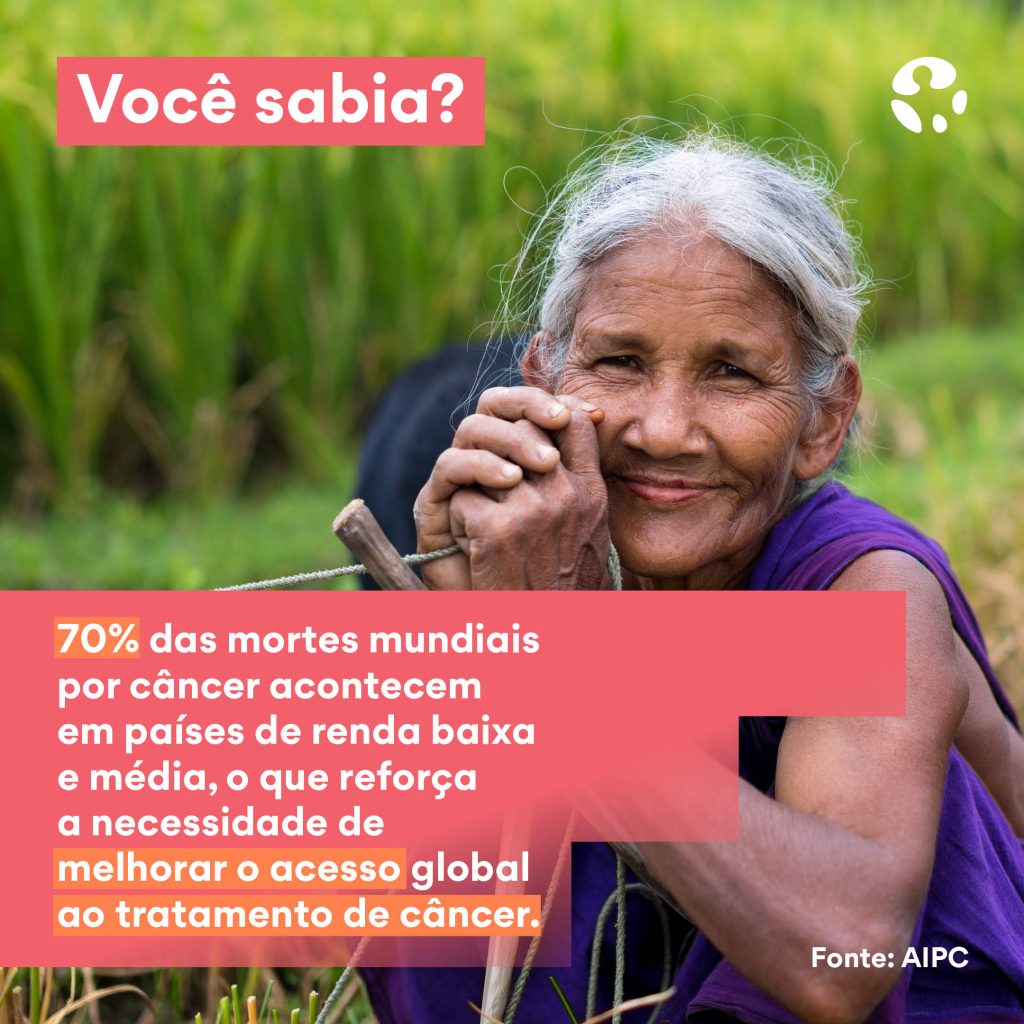 70% das mortes mundiais por câncer acontecem em países de baixa e média renda, o que reforça a necessidade de melhorar o acesso global aos tratamentos